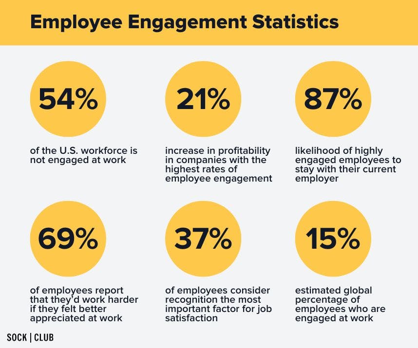 infographic showing different statistics about employee engagement including what percentage of employees report that they would work harder if they were recognized more