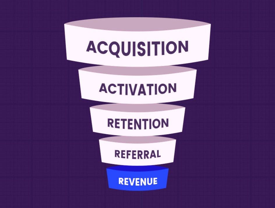 The five stages of the sales funnel including acquisition, activation, retention, referral, and revenue