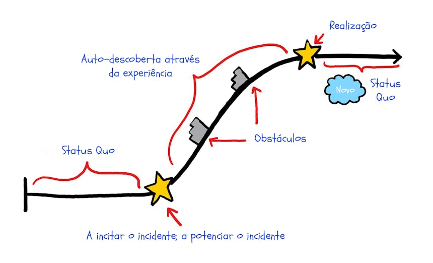 Como escrever arcos de personagens diagrama de arco positivo