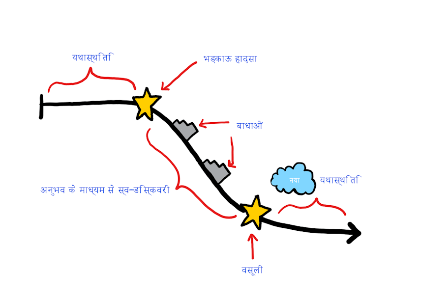 कैसे चरित्र लिखने के लिए नकारात्मक चरित्र चाप आरेख