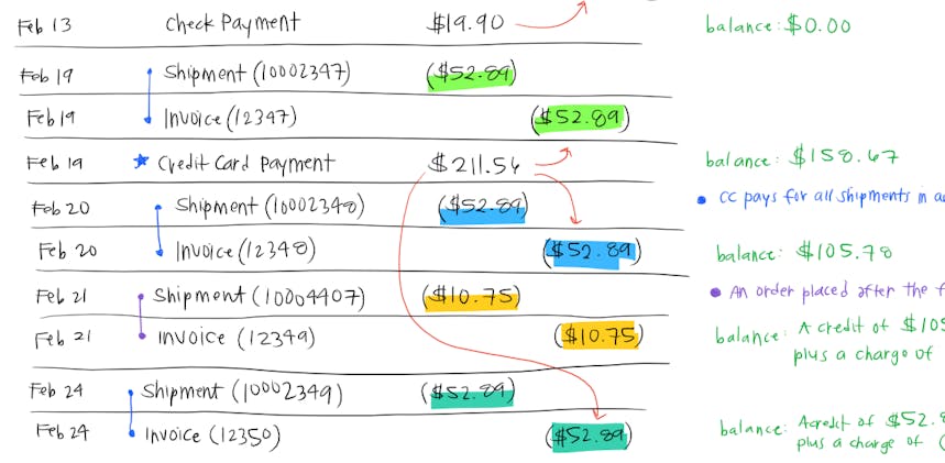 A sketch in OneNote shows an early design for a financial system
