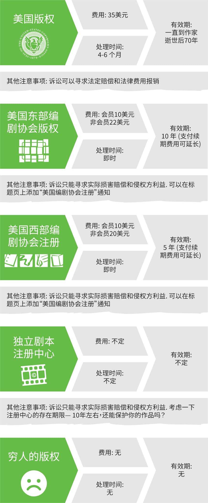 如何保护你的剧本版权或注册剧本？