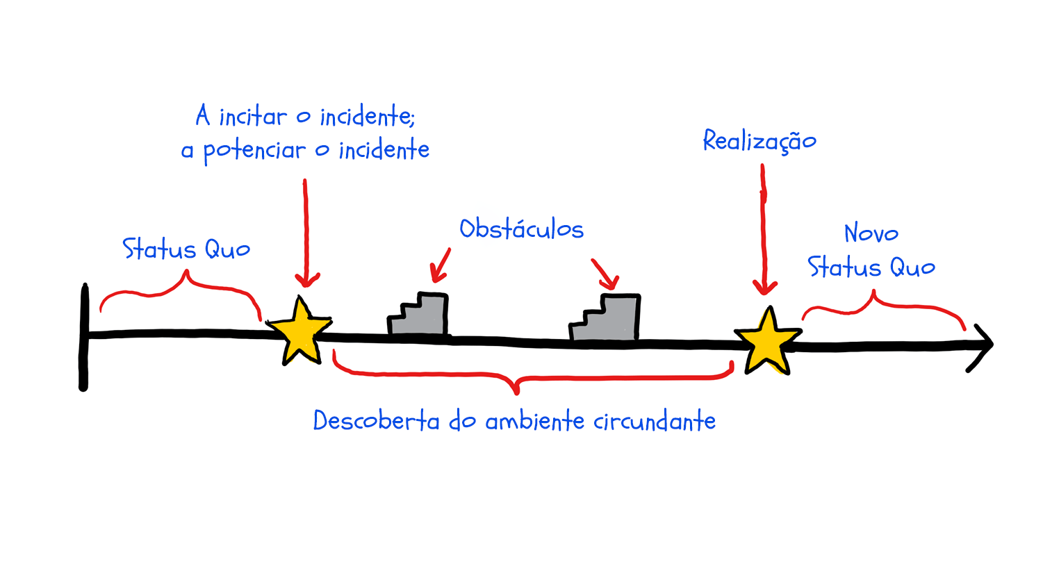 SoCreate - Como escrever arcos de personagens