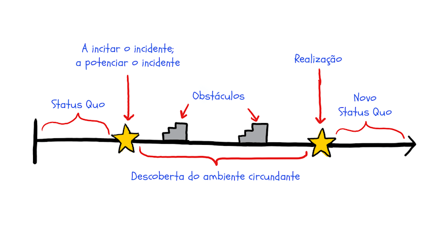 Como escrever arcos de personagens diagrama de arco plano