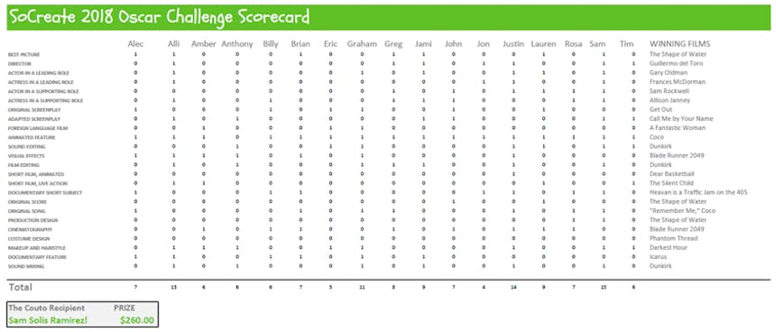 SoCreate 2018 Oscars challenge scorecard