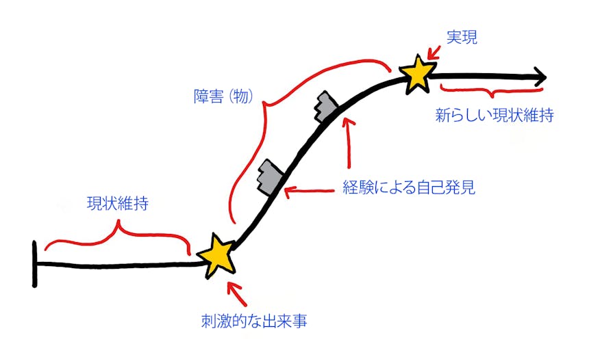 キャラクターアークの書き方ポジティブキャラクターアーク図