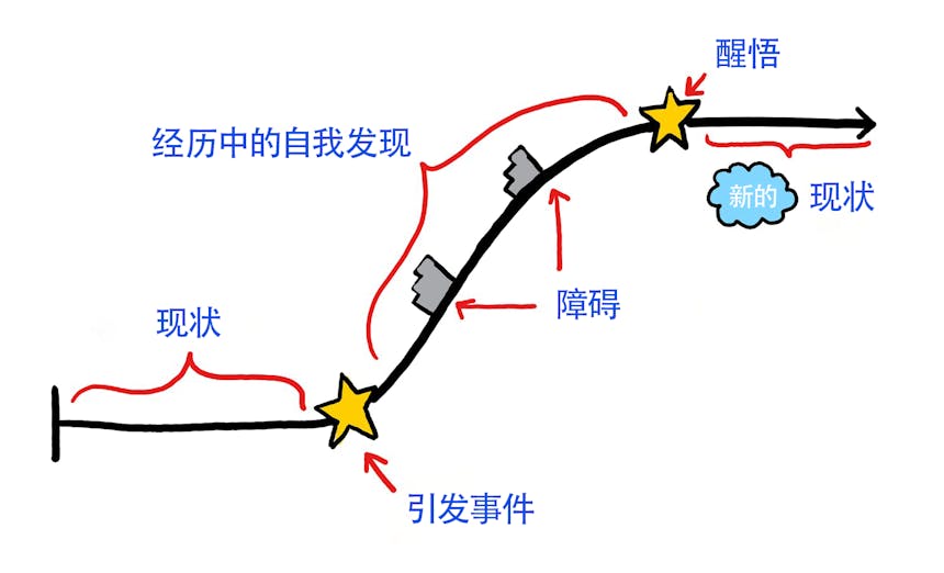 如何写人物线 积极的人物线