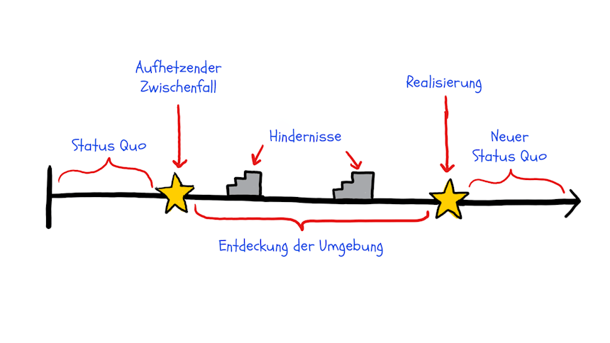 So schreiben Sie Zeichenbögen Flaches Zeichenbogendiagramm