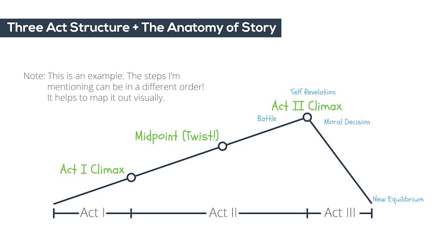 Gráfico de estructura de tres actos