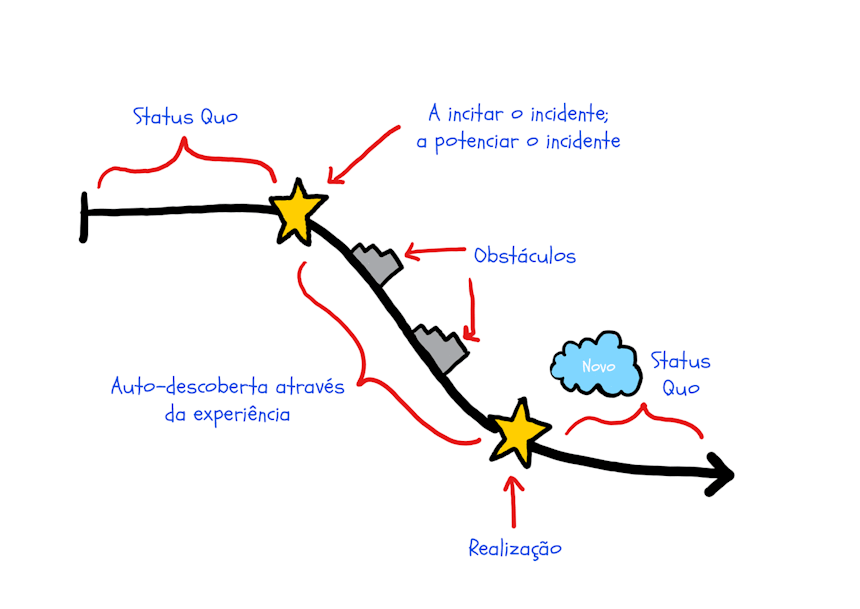 Como escrever arcos de personagens diagrama de arco negativo