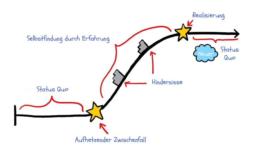 So schreiben Sie Zeichenbögen Positives Zeichenbogendiagramm