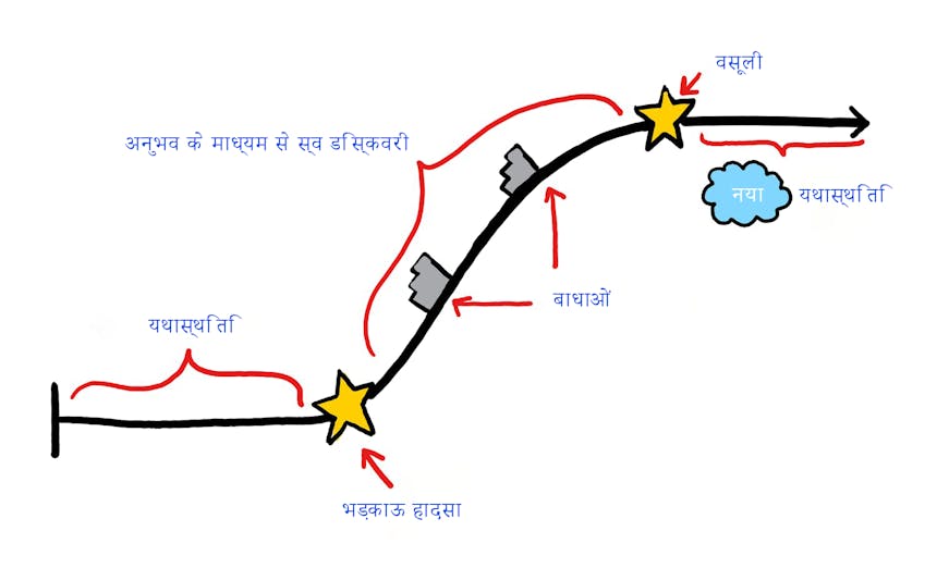 कैसे चरित्र लिखने के लिए सकारात्मक चरित्र चाप आरेख