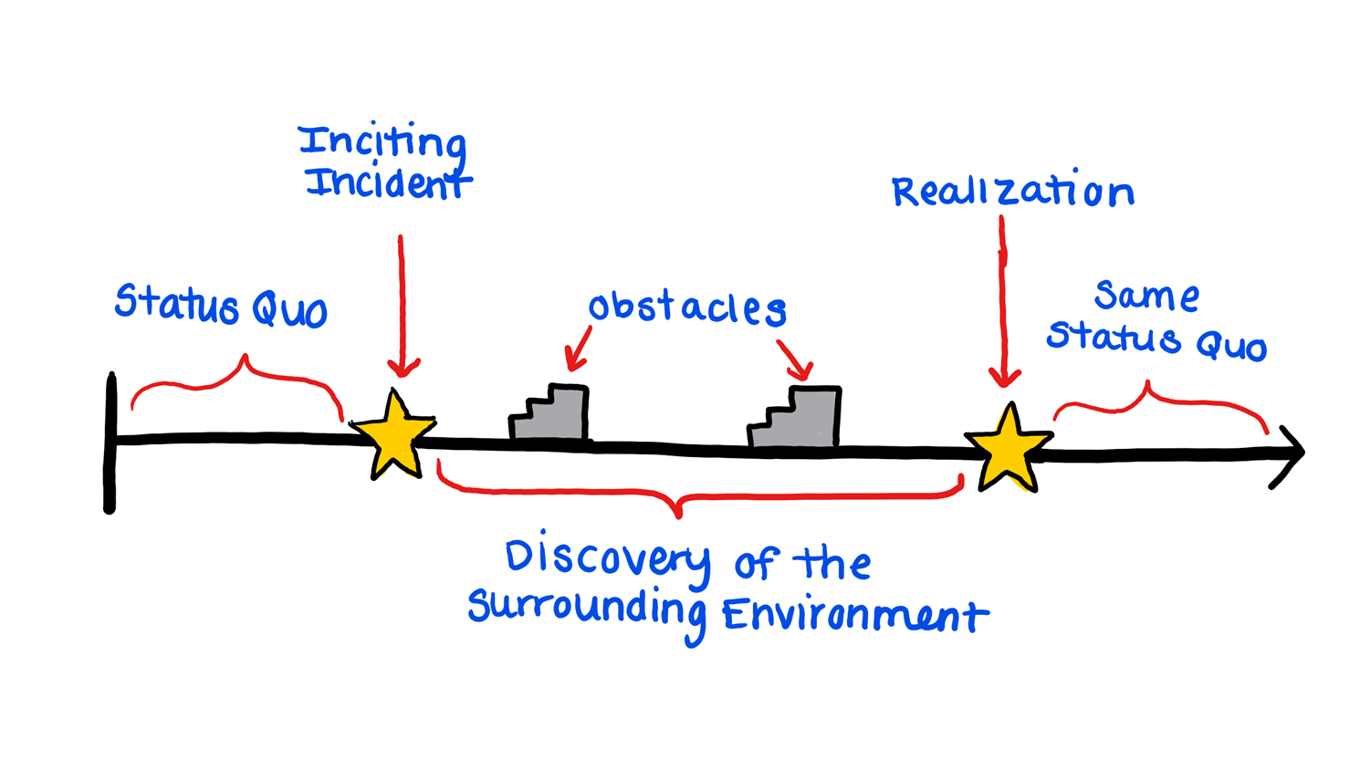 socreate-how-to-write-character-arcs