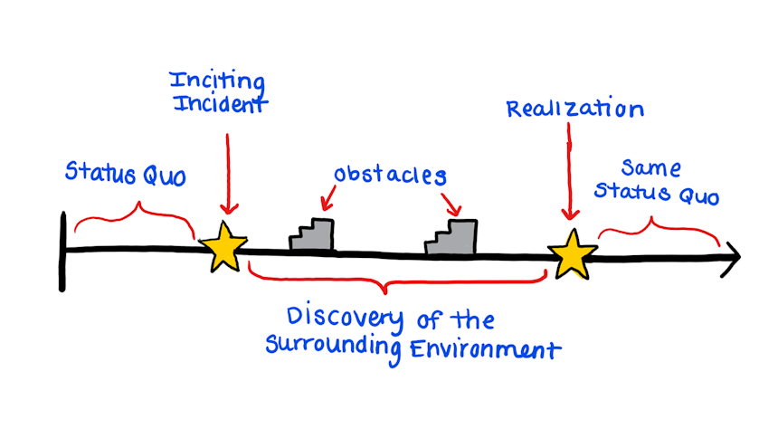 How to write character arcs flat character arc diagram