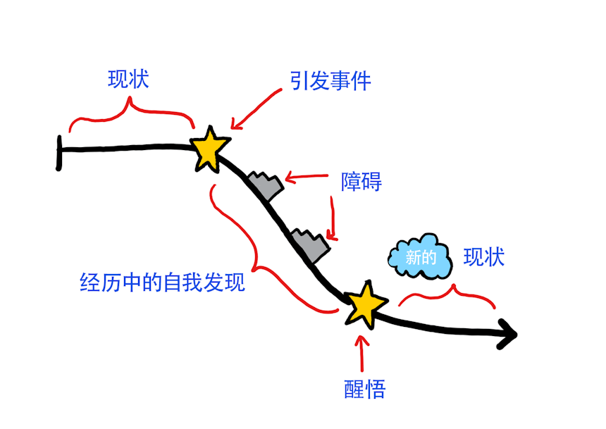 如何写人物线 消极的人物线