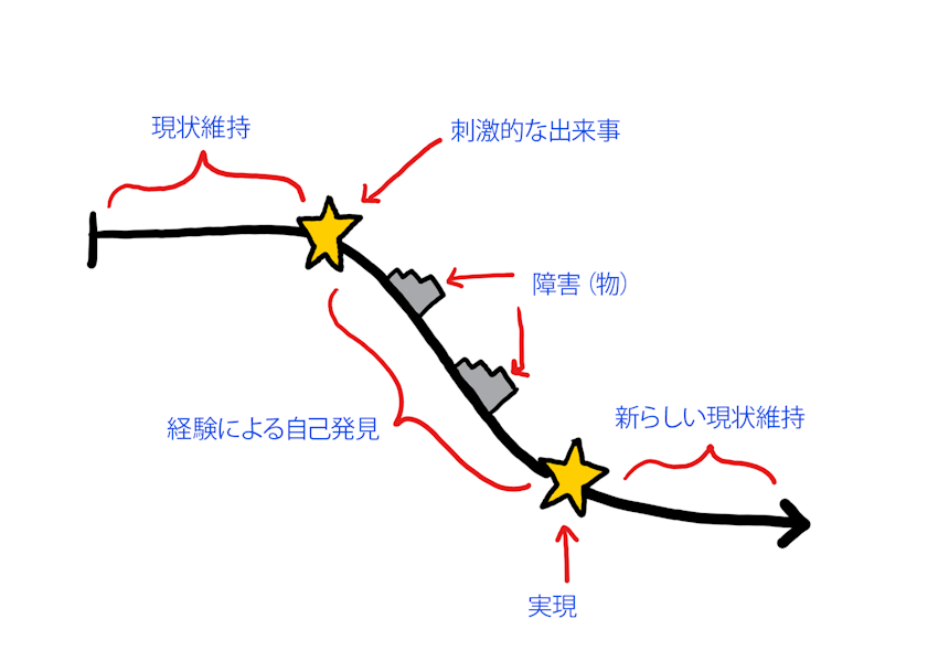 キャラクターアークネガティブキャラクターアークダイアグラムの書き方