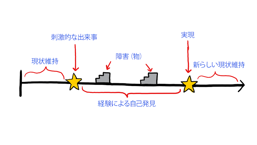 キャラクターアークの書き方フラットキャラクターアーク図