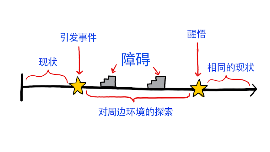 如何写人物线 平和人物线