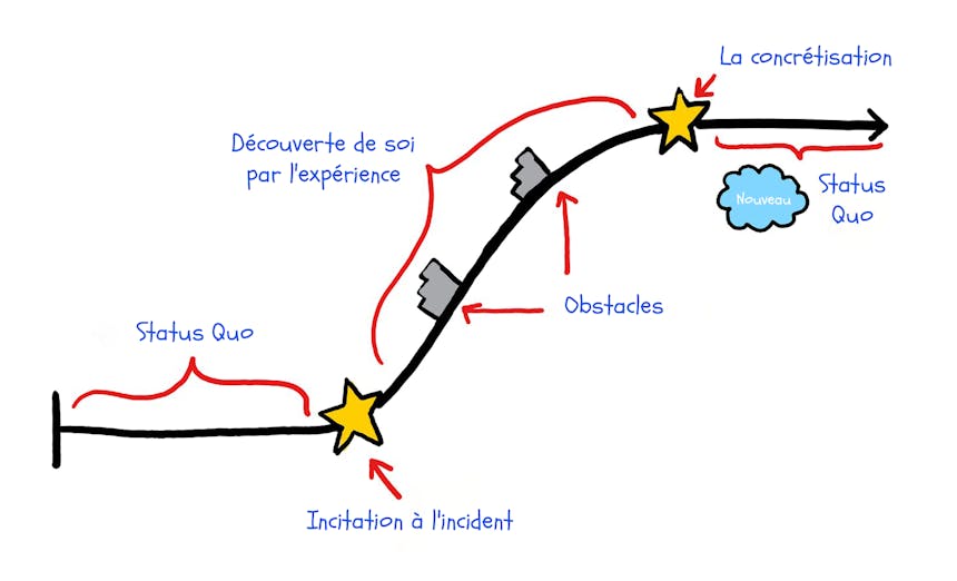 Comment Mettre En Scène L'Évolution Des Personnages: L'Évolution Positive Du Personnage