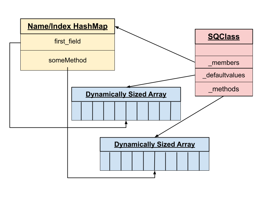 SQClass with HashMap for accesses