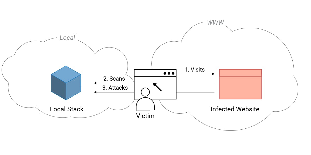 A LocalStack instance in a local network is attacked from an infected website remotely.