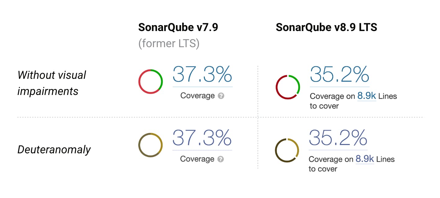 sonarqube accessibility color-blind