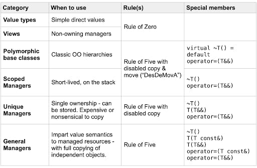 Table which summarizes categories and when to use them. Also the rules and special members.