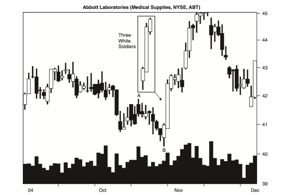 three advancing white soldiers candlestick pattern