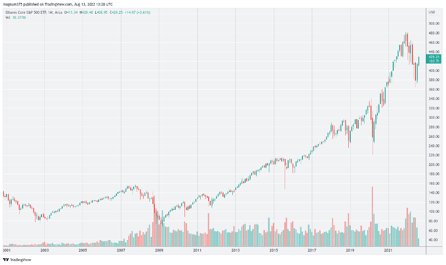 IShares Core S&P 500 IVV ETF - Stock Price And History