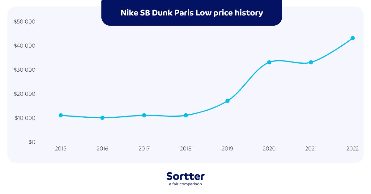 Nike SB Dunk Paris Low price history