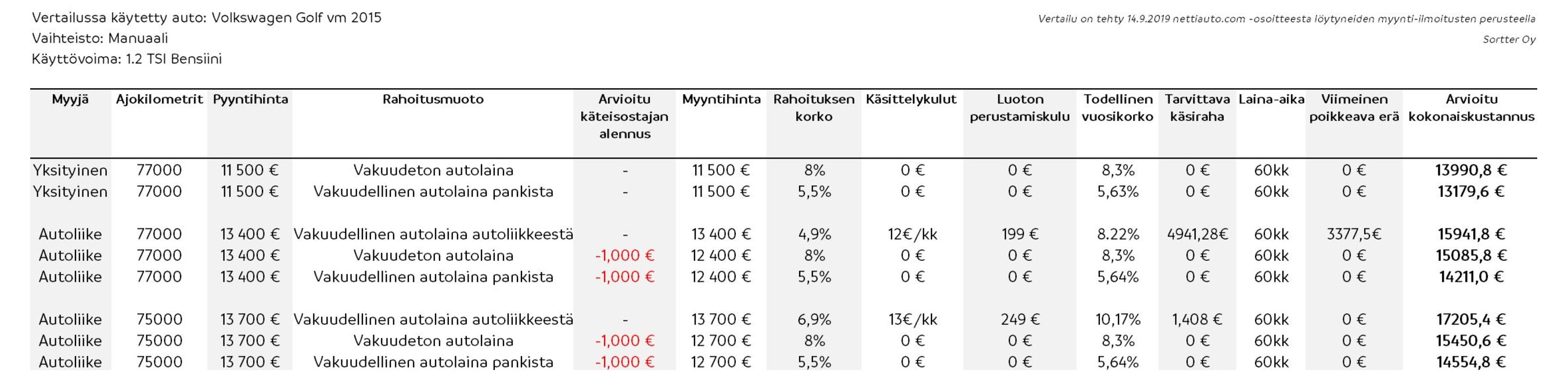 Katso Vaihtoehdot Käytetyn Auton Rahoitukselle | Sortter