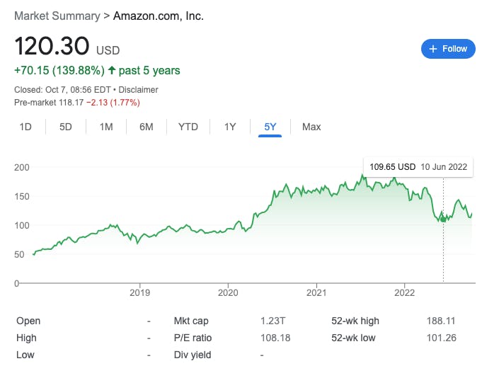 amazon price evolution