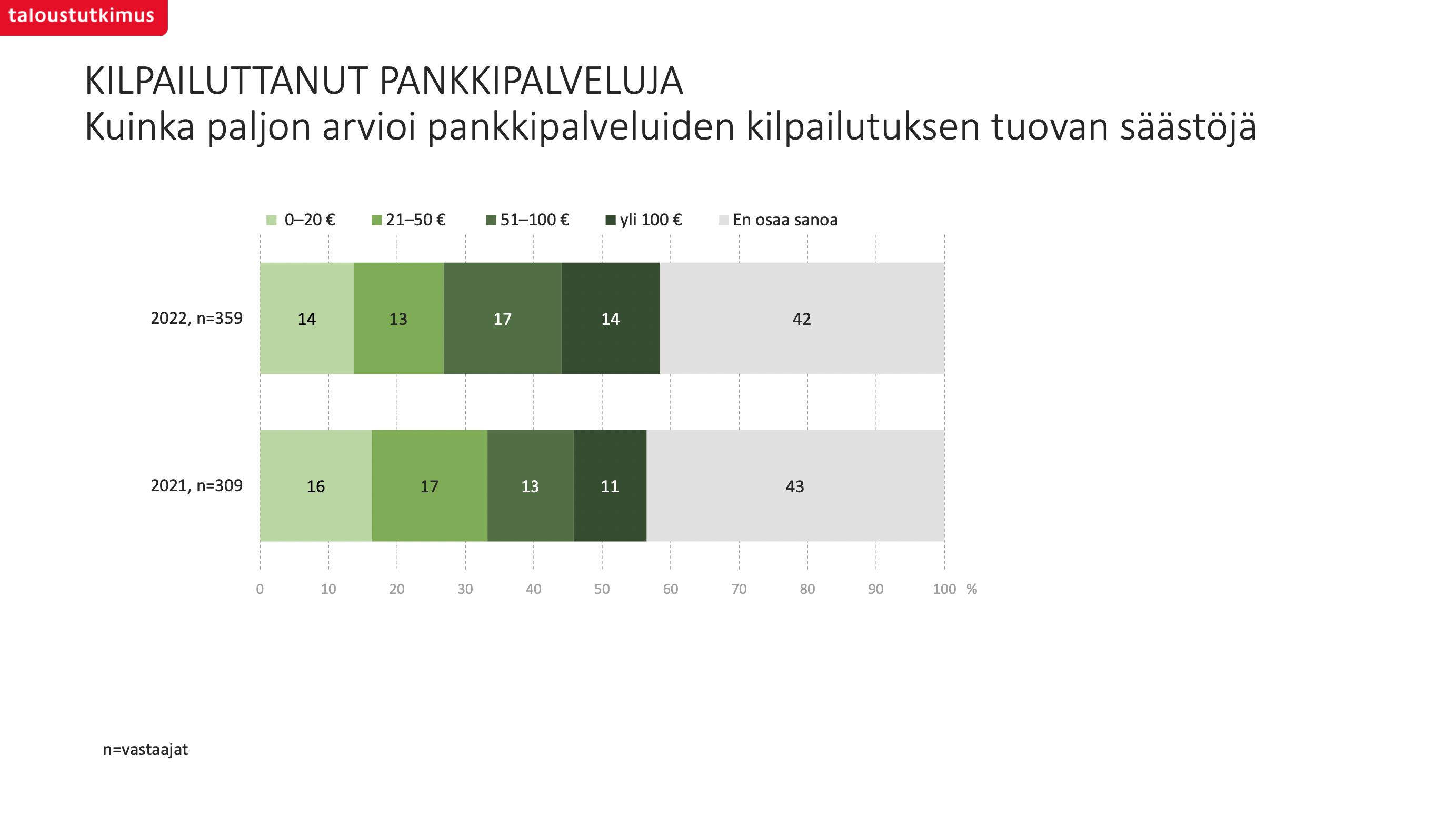 Pankkipalveluiden tuomat säästöt