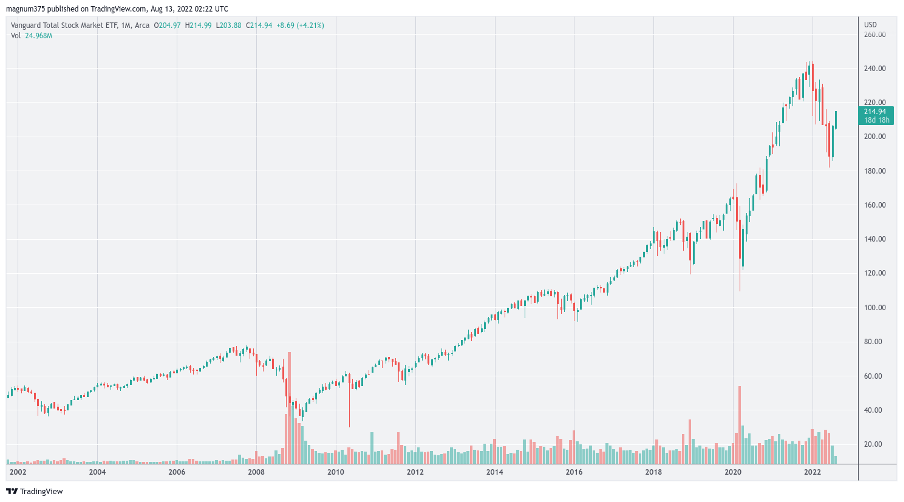 vti price evolution