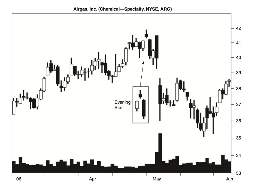 evening stat candlestick pattern