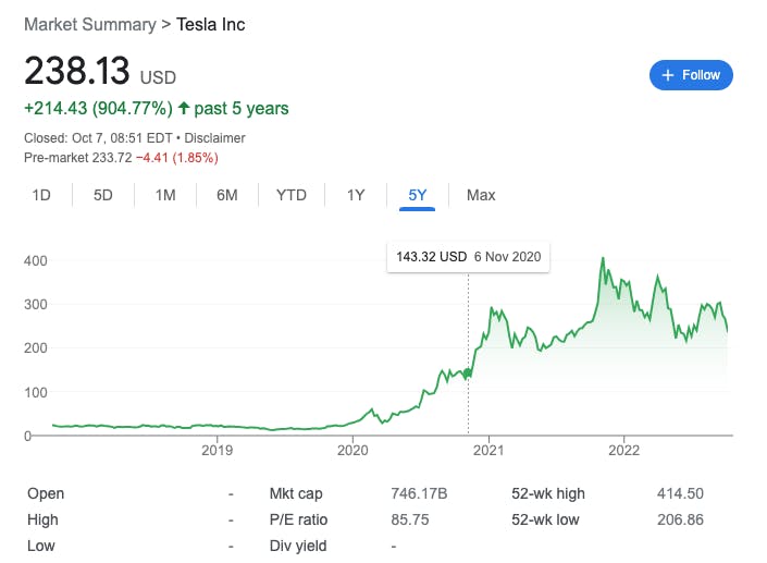 tesla price evolution