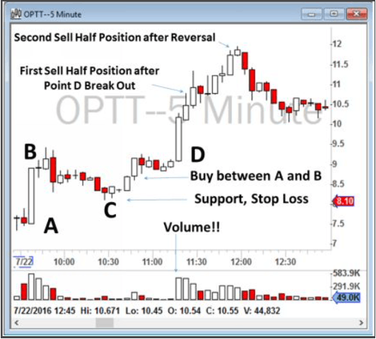 bearish abcd pattern