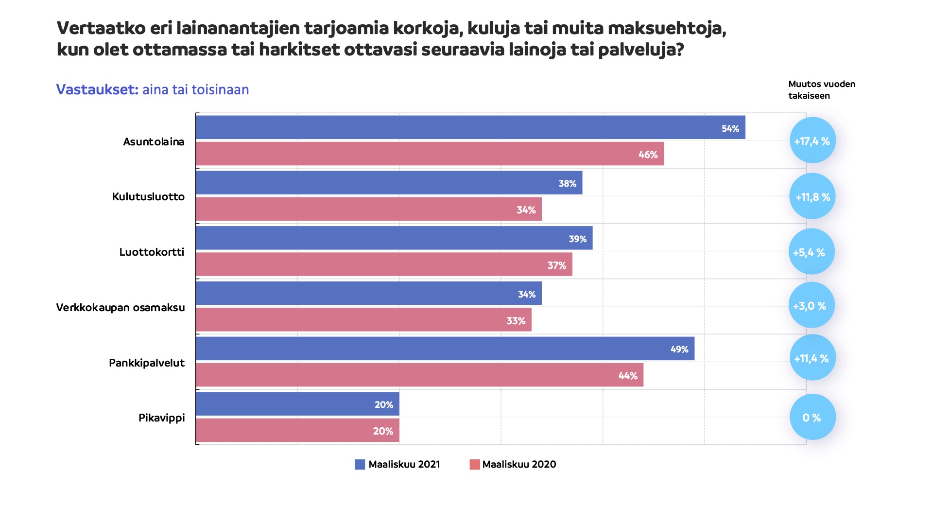 Lainavertailu Lisääntynyt – Asuntolainojen Vertailu Suosituinta