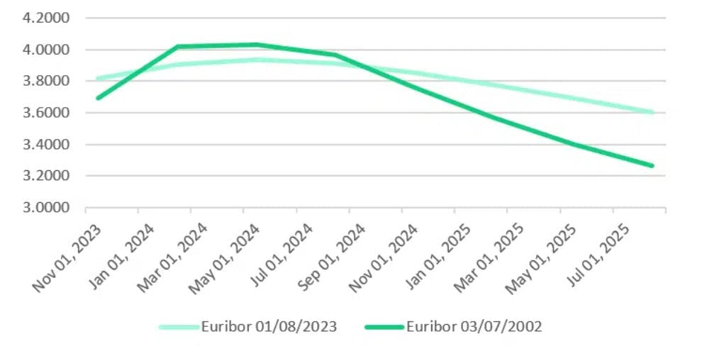 Prognozētās EURIBOR likmes izmaiņas divu gadu griezumā