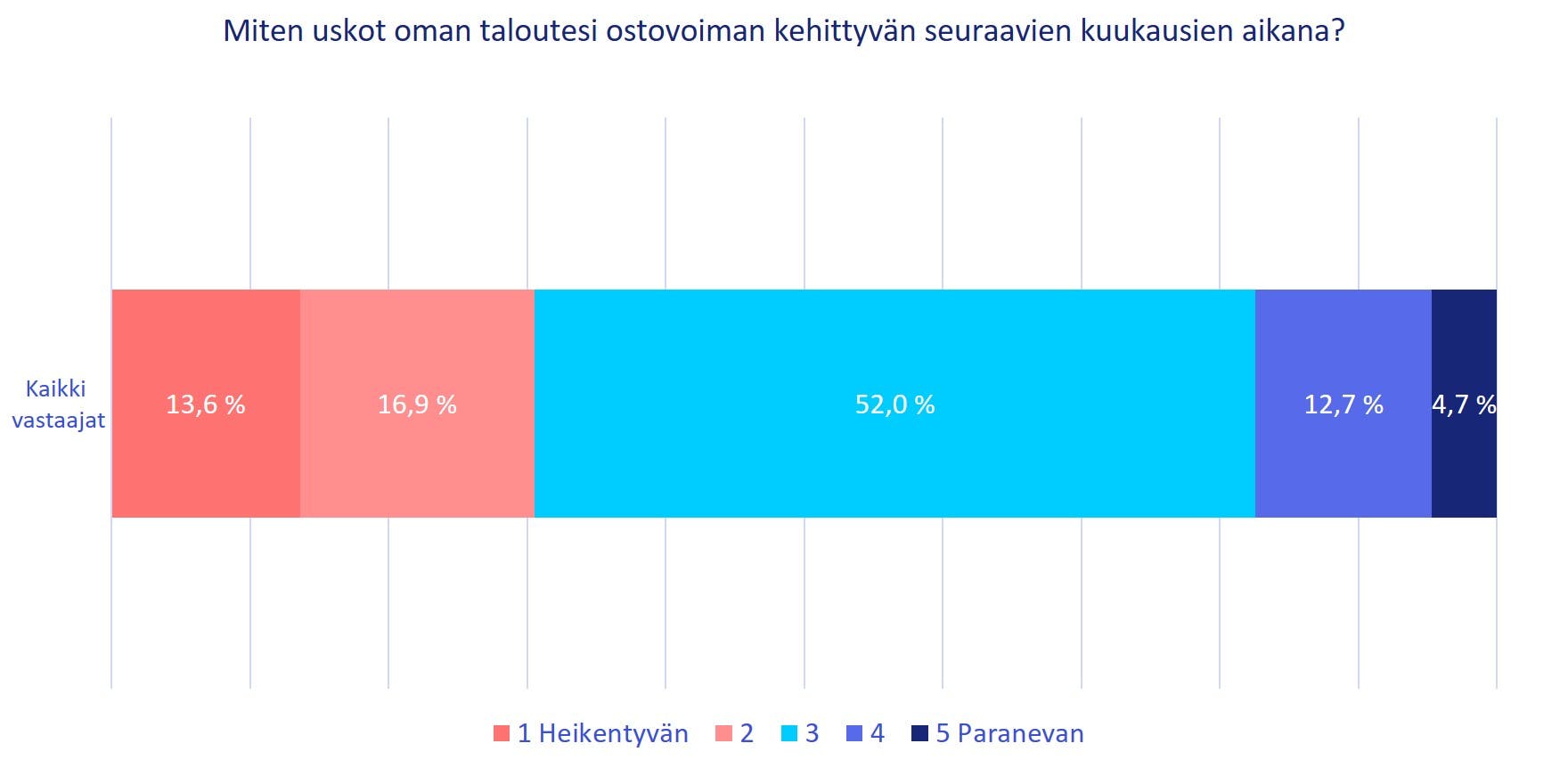 Talouden ostovoiman kehitys seuraavien kuukausien aikana