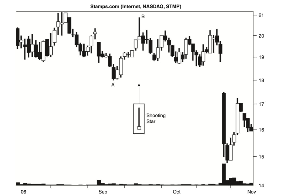 shooting star candlestick pattern