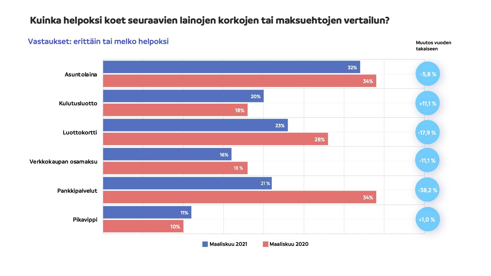 Kuinka helppoa lainatuotteiden vertailu on