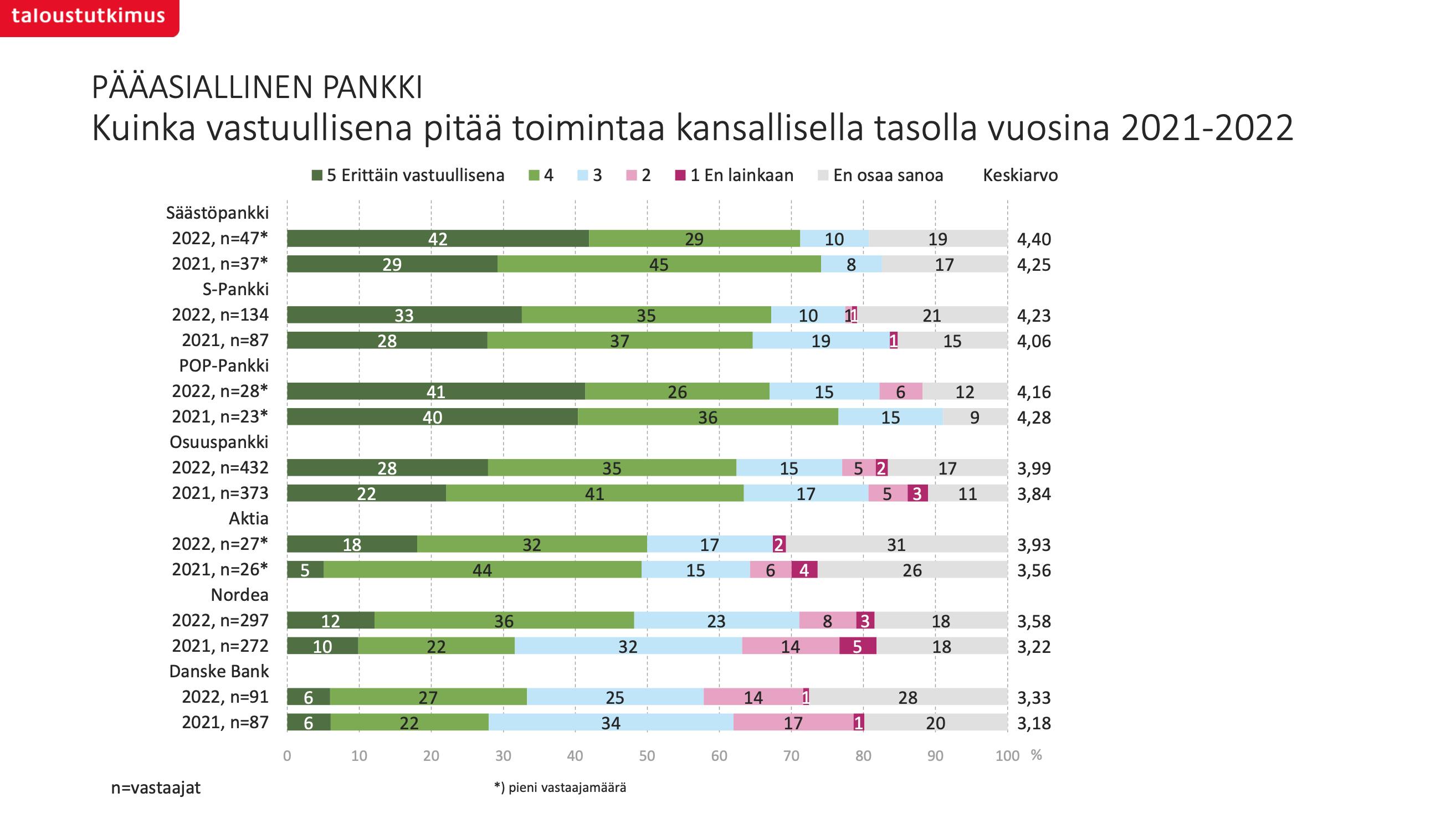 Pääasiallisen pankin vastuullisuus