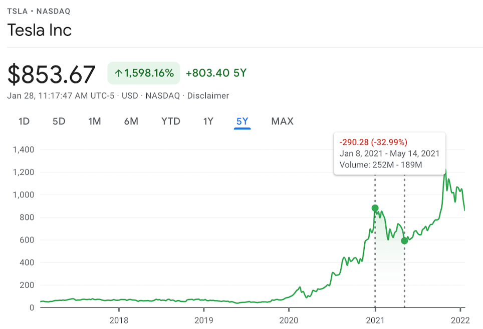 tesla stock price