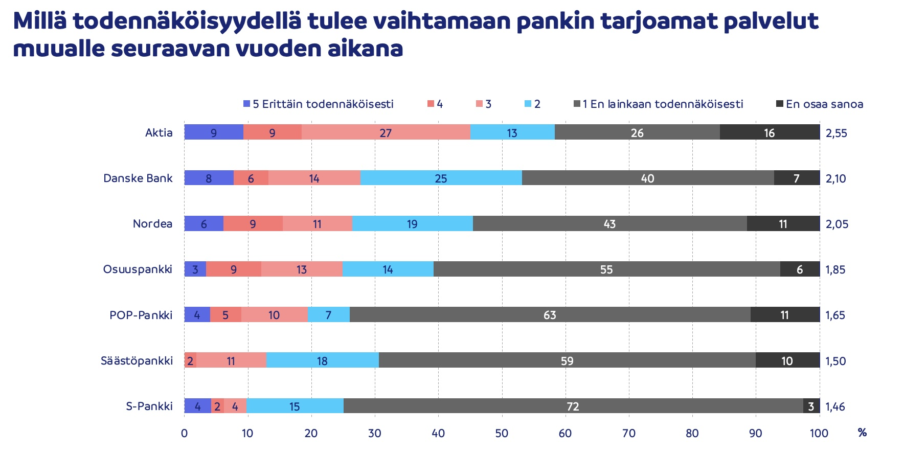 Todennäköisyys vaihtaa pankkia