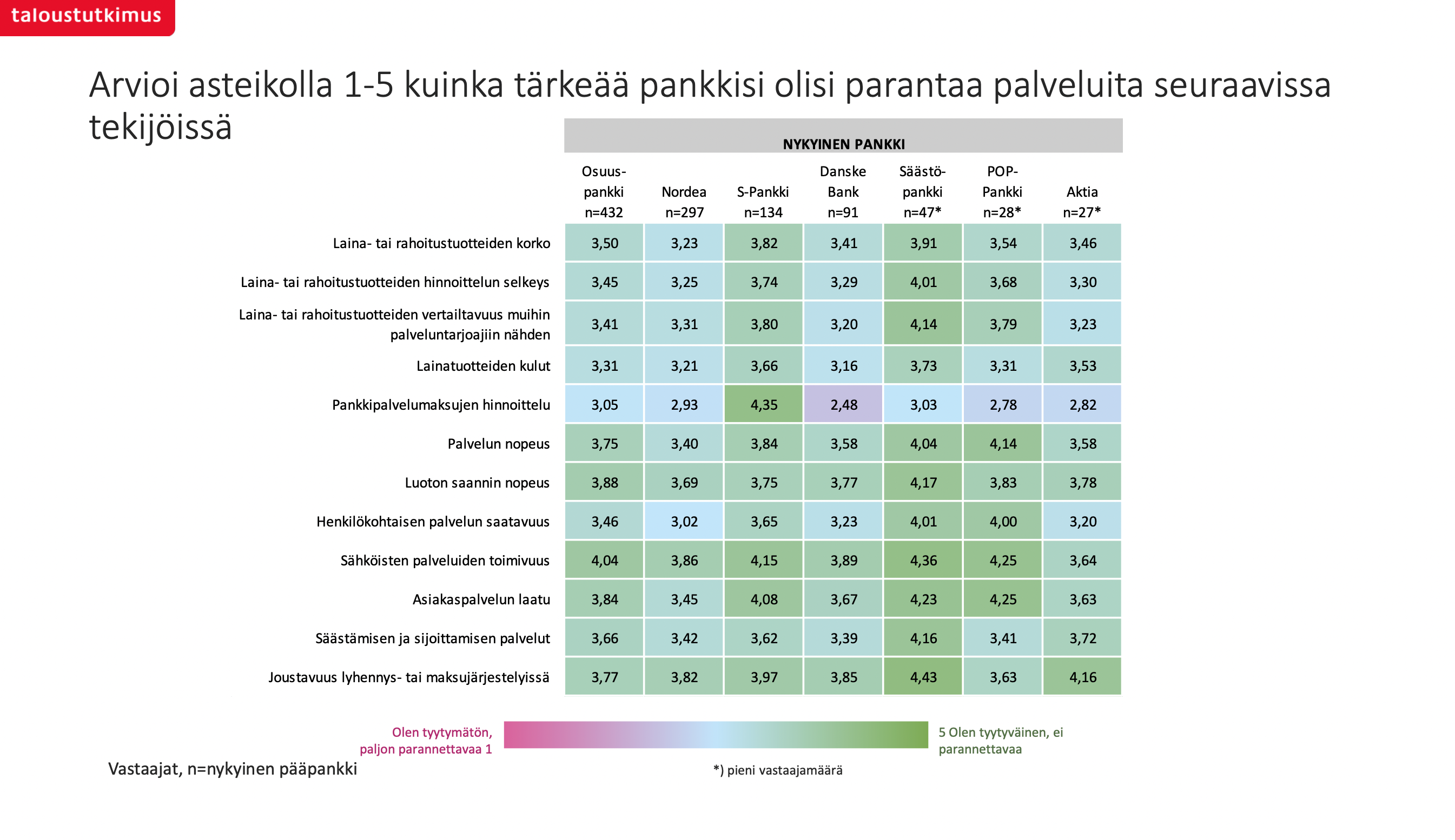 Parannettavaa pankeissa