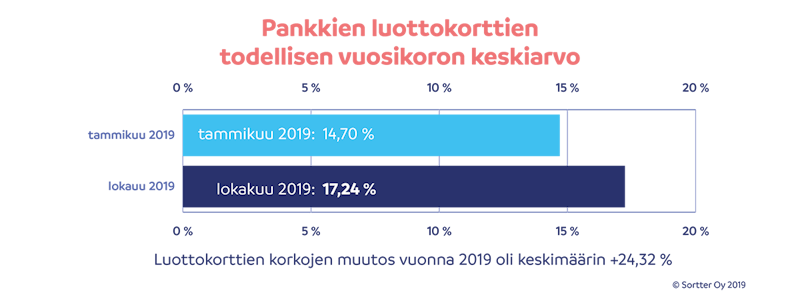 Luottokorttien Koroissa On Kymmenien Prosenttien Eroja Sortter