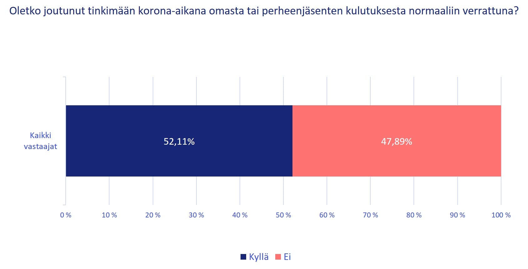 52,11 % vastaajista on joutunut tinnkimään omasta tai perheenjäsenten kulutuksesta