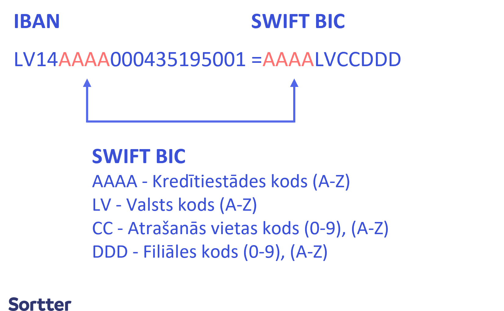 SWIFT kods, skaidrojums
