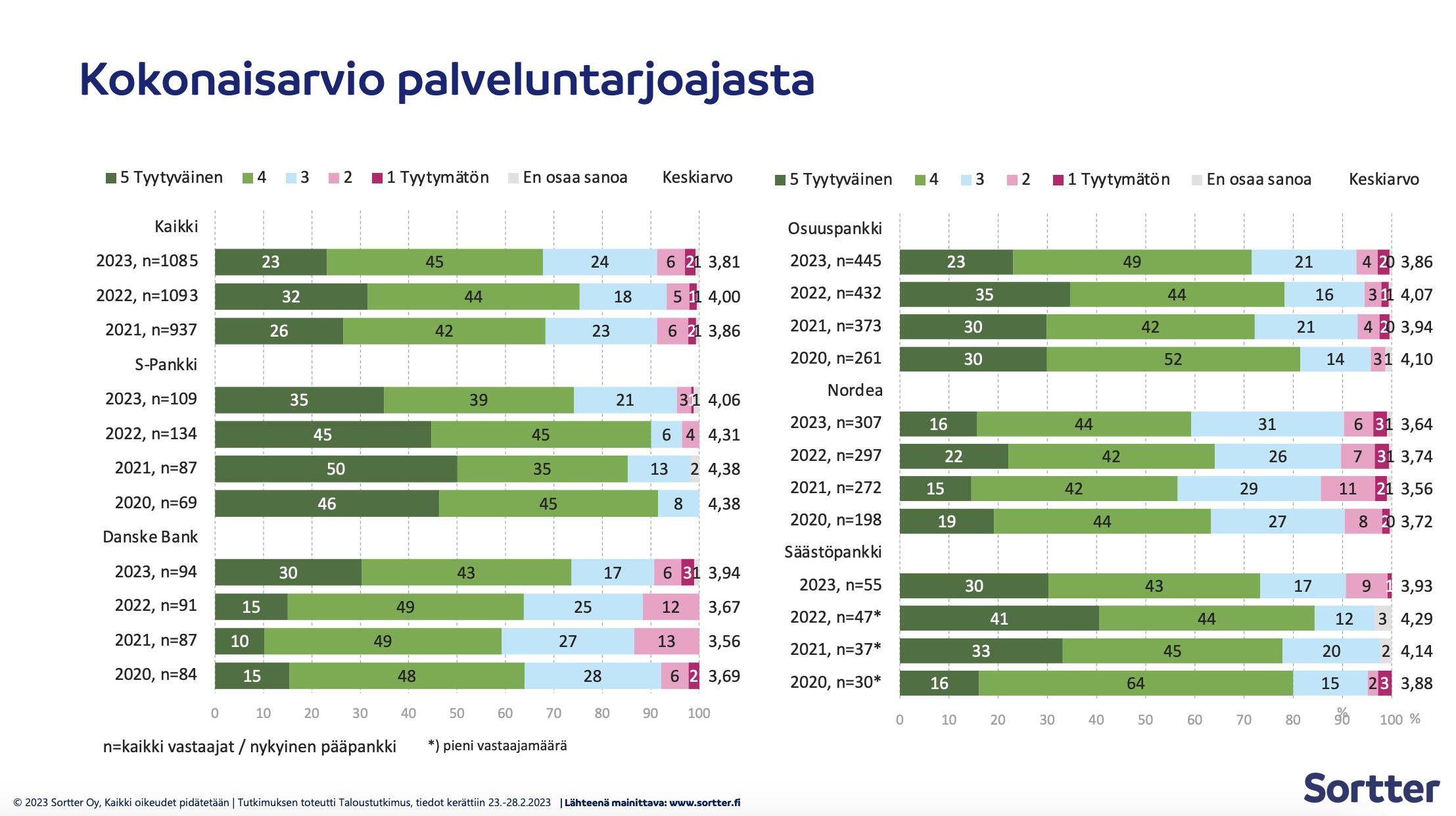 Kokonaisarvio palveluntarjoajista